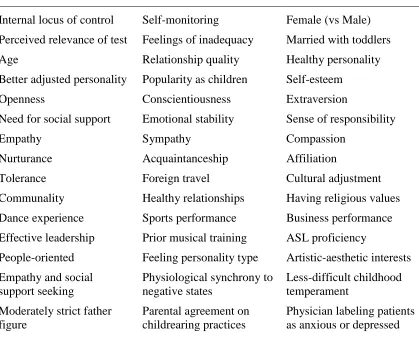 Table 4.1 Initial Collection of Variables Correlated to Nonverbal Decoding Skill (NDS; Hall et al
