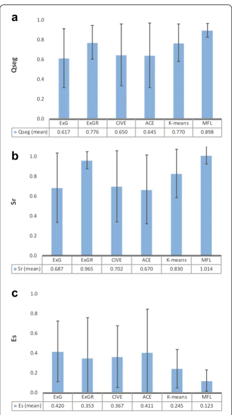 Fig. 6 Comparison of the mean accuracy rate (Qseg, Sr, and Es). Comparison of different approaches by segmentation quality for ExG, ExGR, CIVE, ACE, K‑means, and the proposed method, MFL