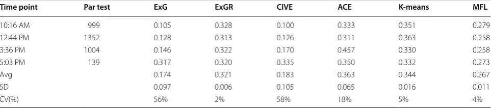 Fig. 8 Digital images of a single section of a wheat plot (Triticum aesvtivum L. cv. Soissons) and the vegetation extracted using various image seg‑mentation methods
