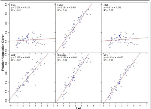 Fig. 9 Comparison of manual canopy cover estimates of 54 wheat plots determined using leaf area index (LAI) with the automatic methods, ExG, ExGR, CIVE, ACE, K‑means, and MFL