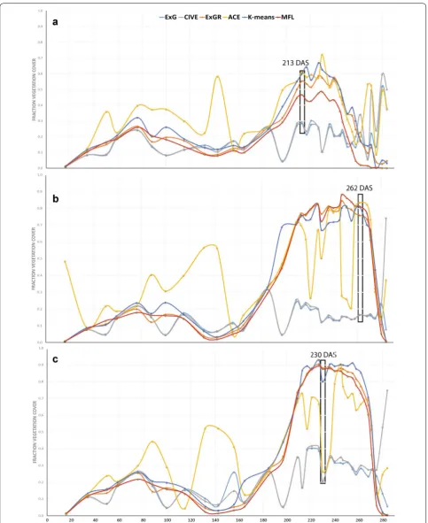 Fig. 10 Canopy cover estimates. Comparison of the segmentation results for canopy cover at 33 random time points of the UK 2015–2016 growing season