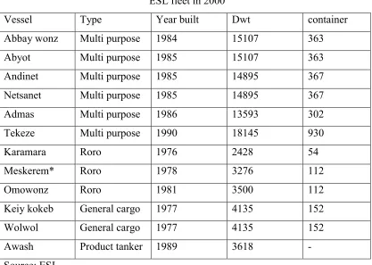 Table 2.1ESL fleet in 2000