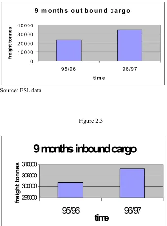 Figure 2.39 months inbound cargo