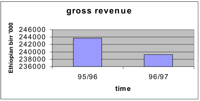 Figure 2.4gross revenue