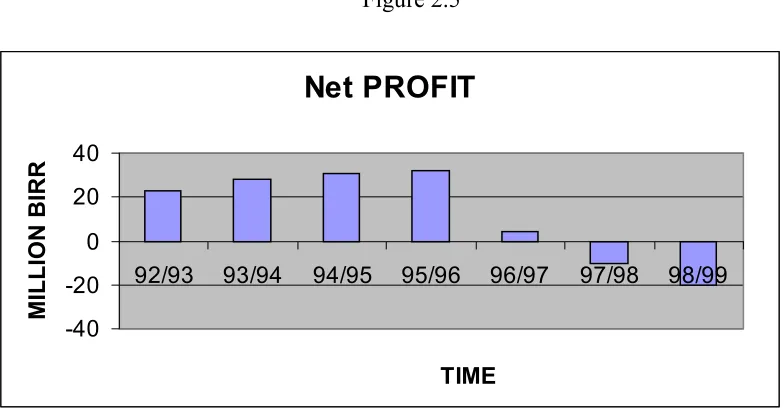 Figure 2.5Net PROFIT