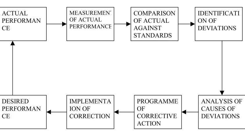 Figure 3.1The process of controlling