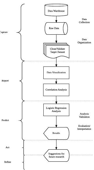 Figure 1     Visualization of Learning Analytics Process 