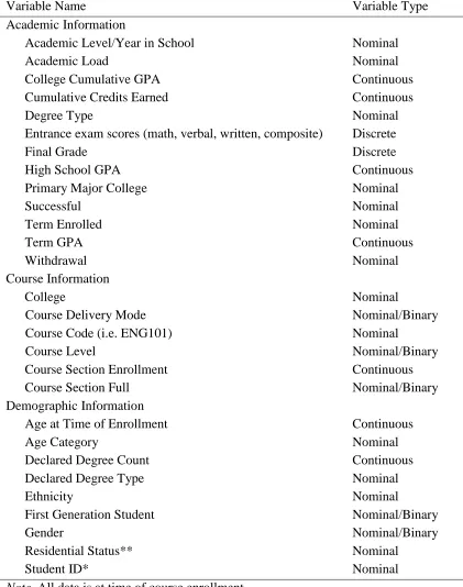 Table 2     Data Variables 