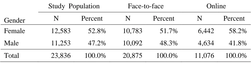 Table 3     Gender of Students by Course Modality 