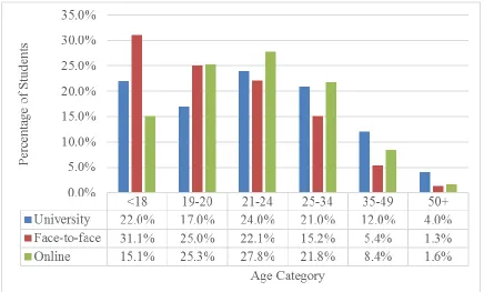 Figure 2   Distribution of Students by Age 