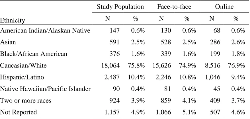 Table 4     Ethnicity of Students by Course Modality 