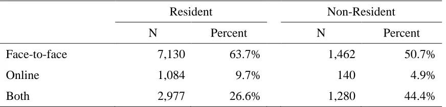 Table 6     Residency Status of Students by Course Modality 