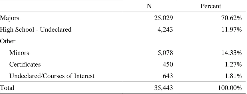 Table 8     Number of Degrees Declared by Student in Study Population 