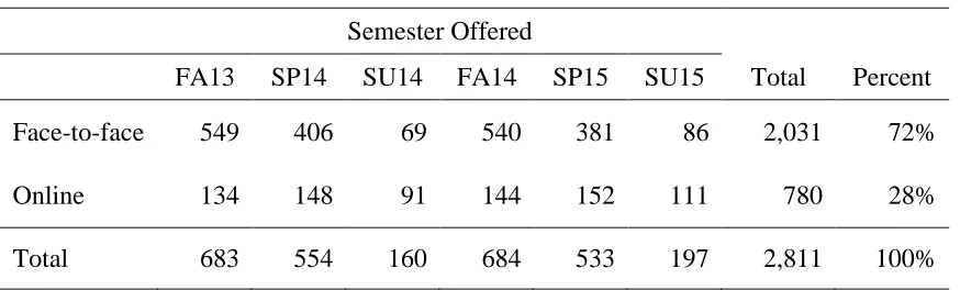 Table 10    Course Sections by Modality and Term 