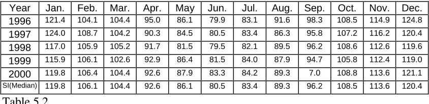 Table 5.2The trend should be isolated from the original data by the method of Central Moving