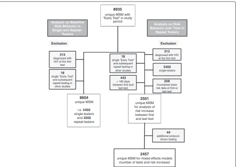 Fig. 1 Tree of enrollment for analyses on baseline risk-taking behavior in single- and repeat-testers and risk behavior increase in repeat-testers(reasons/number of excluded individuals are displayed in grey shapes)