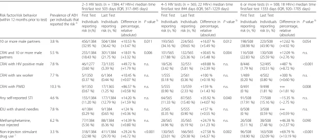 Table 3 Risk behavior reported at the first and last test in individuals undergoing repeat HIV testing: individuals with <180 days between tests were excluded