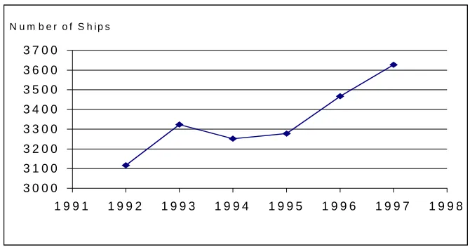 Figure 5 Number of ship arrived to Port of Colombo during 1991-1997Source: ILS- Shipping Statistics Year Book 1998