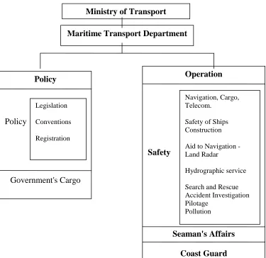 Figure 6: Model structure for maritime transport administration