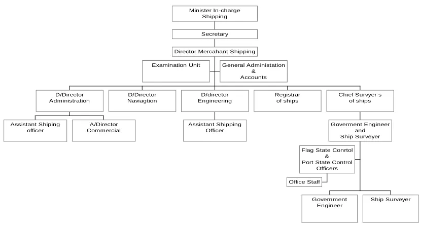 Figure 7: Organisational structure of the Maritime administration of Sri Lanka