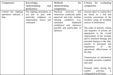 Table 4.1  Excerpt from STCW 95 Table A-VI/3 on Advanced Firefighting 