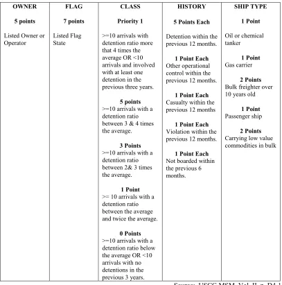 Figure 6.1  USCG Boarding Priority Matrix