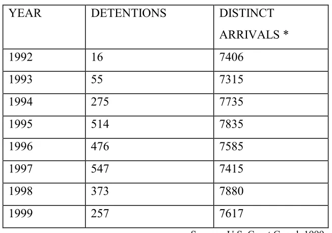 Table 6.2  U.S. Coast Guard PSC Detentions 1992-1999