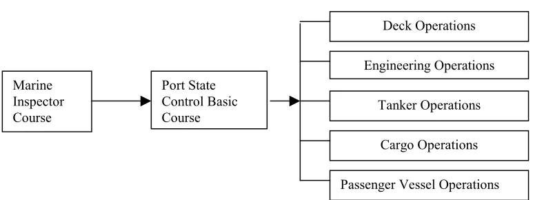 Figure 7.1  Recommended Training for U.S. PSCOs