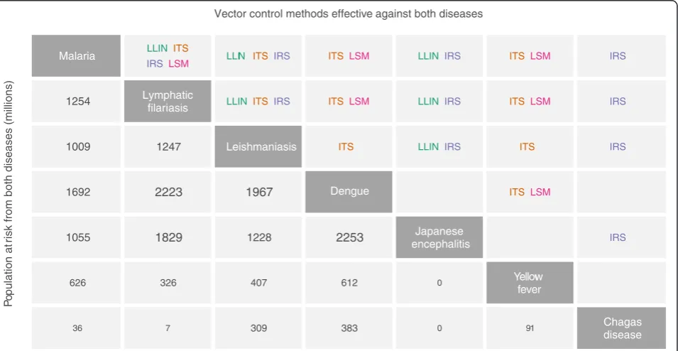 Fig. 2 Effective vector control interventions and joint population at risk of pairs of vector-borne diseases