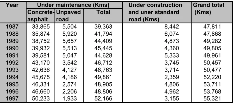 Table 1:  Length of road network under the responsibility of the Department ofHighways