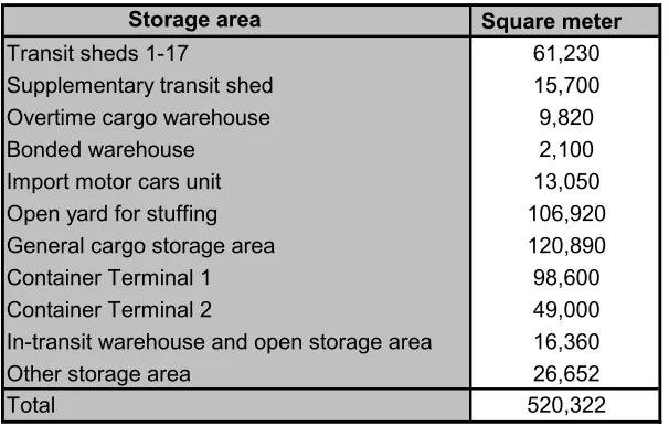 Table 2:  Mooring facilities at Bangkok Port