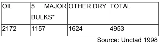 Table No. 1.1 showing quantity of cargo shipped on Global basis