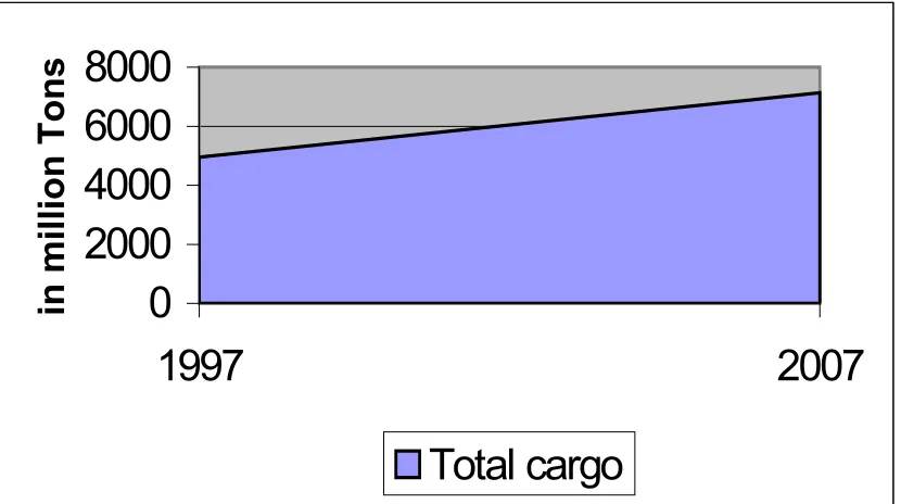 Figure 1.1 Showing Expected Global trends in cargo movement