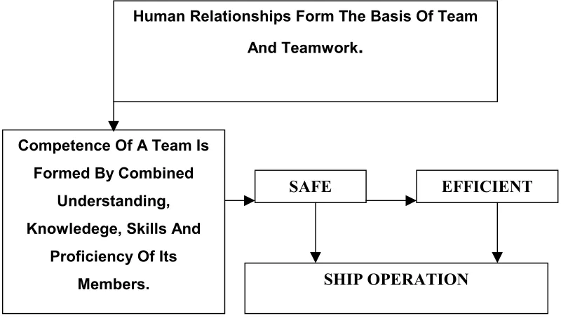 Figure 1.2 Describing Human Relationship and Safe and Efficient Ship