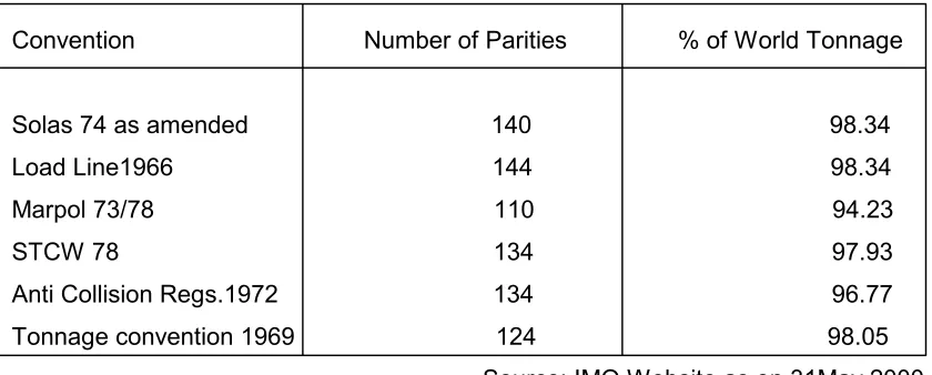 Table 2.1 Ratification of IMO Conventions