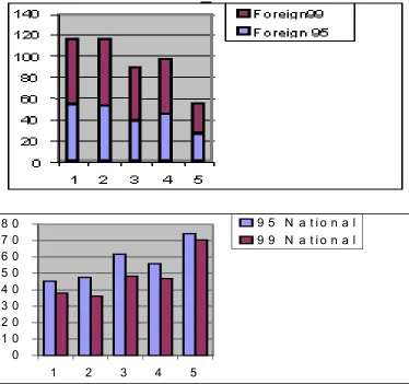 Figure 2.2 A&B above Showing Increase in Foreign and Reduction in National