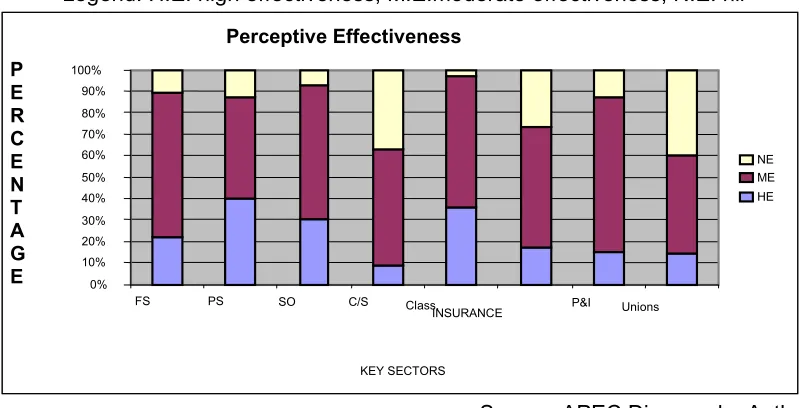 Table 2.3 Perceived Effectiveness of Key Sectors in promoting Maritime
