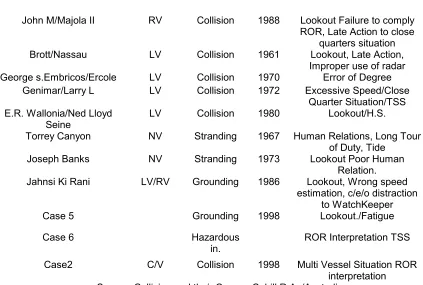 Table No. 3.1 Showing human factor`s contribution to casualties