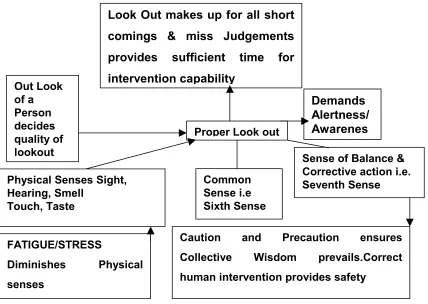Figure No. 3.1 Showing Look Out and its Linkages