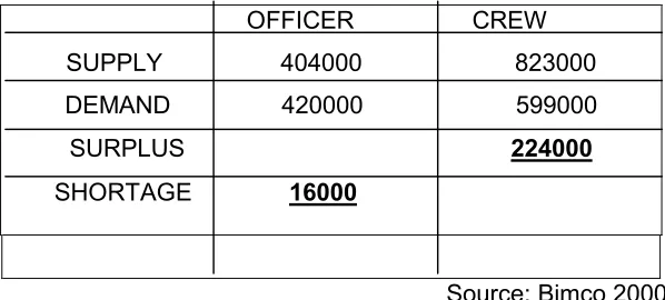 Table 4.1 shows the predicted shortage/surplus of crew and officers respectively: