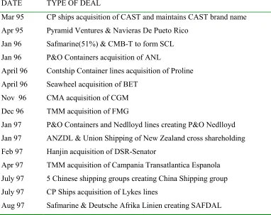 Table 2.1Liner shipping mergers and acquisitions since 1995