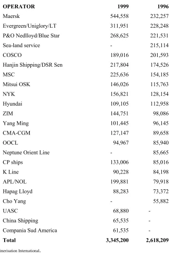 Table 2.2TEU Capacity development for Top 20 between 1996 and 1999