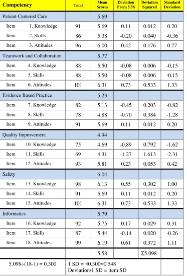 Table 3. NQSSI© Initial Survey - Standard Deviation of Student Responses (mean = 5.58) 
