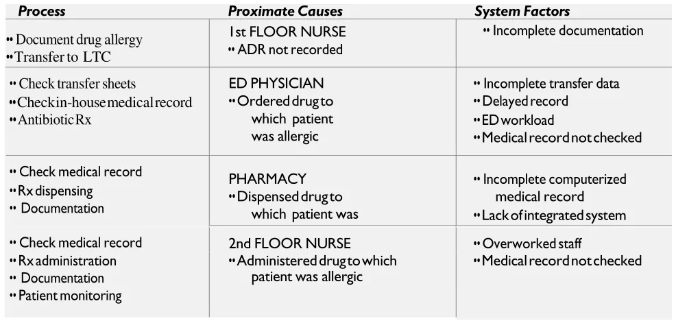 Table #1 – Flow Chart  
