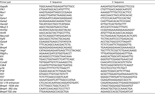 Table 1. Primers used for qRT-PCR and quantitative ChIP studies
