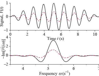 Fig. 7. (Color on line) Signals V( )int , Eq. (13) (solid line), V( )PSSt  (dashed line), V( )outt  (dotted line) and imaginary parts of their one-sided Fourier transforms for A=1, 0.3e , 05.2