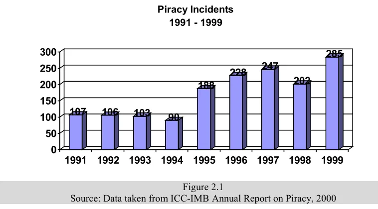 Figure 2.1Source: Data taken from ICC-IMB Annual Report on Piracy, 2000