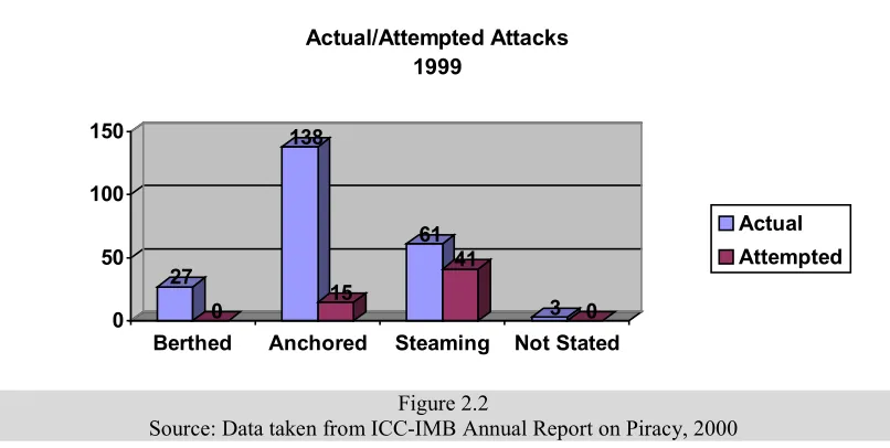 Figure 2.2Source: Data taken from ICC-IMB Annual Report on Piracy, 2000