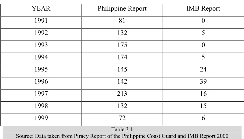 Table 3.1Source: Data taken from Piracy Report of the Philippine Coast Guard and IMB Report 2000