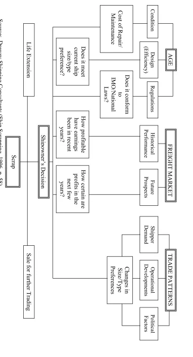FIG. 2.1: SCRAPPING DECISION PROCESS